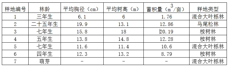 FSC认证森林的成长年份统计表_20250526171411.jpg FSC认证森林的成长年份统计表_20250526171411.jpg